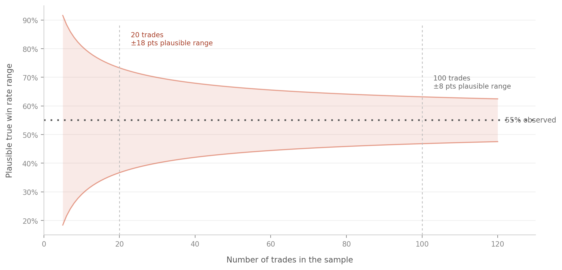 The plausible range of true win rate narrows sharply as sample size grows